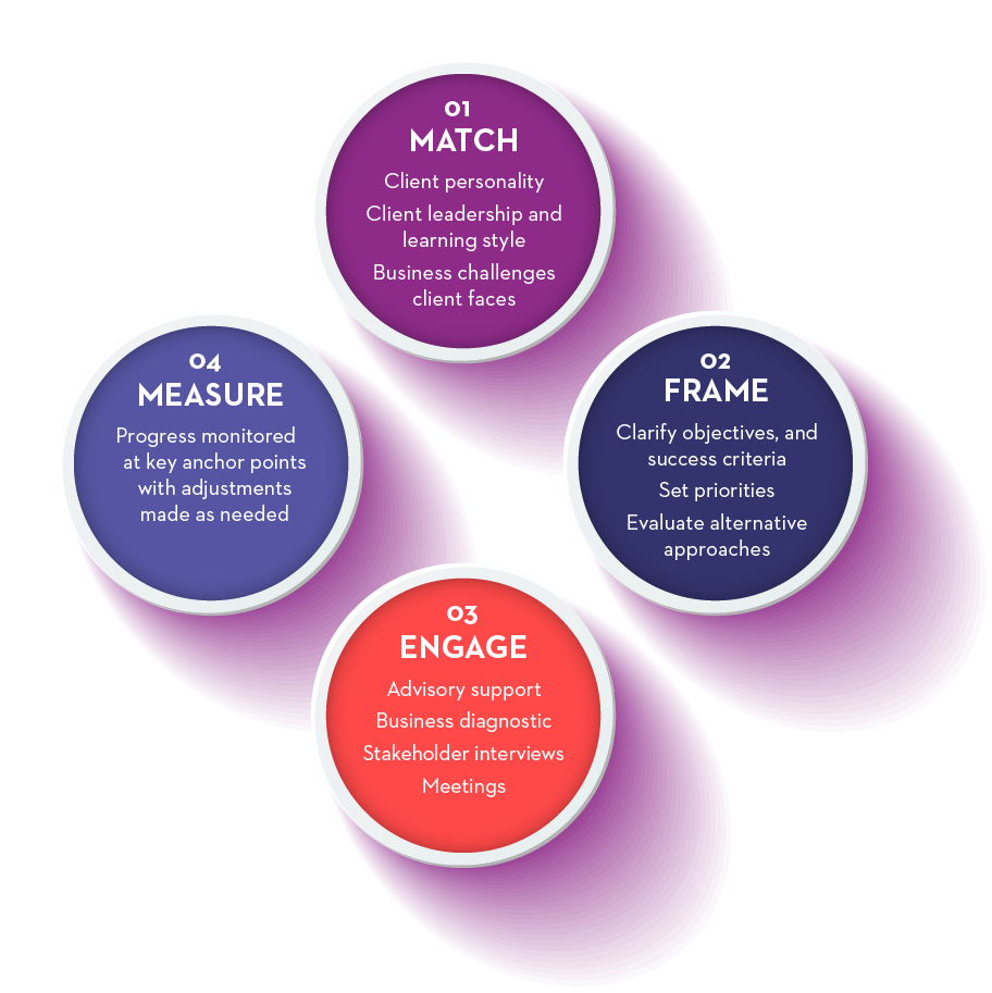 Executive Partner Match model. 1. Partner Match: Client personality; Client leadership and learning style; Business challenges client faces. 2. Frame Agenda: Clarify objectives and success criteria; Set priorities; Evaluate alternative approaches. 3. Engagement: Advisory support; Business diagnostic; Stakeholder interviews; Meetings. 4. Measure Impact: Progress monitored at key anchor points with adjustments made as needed.